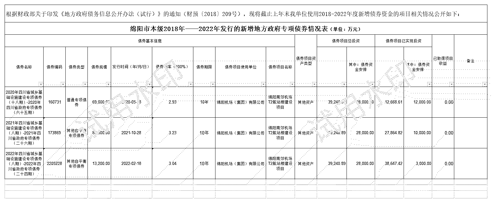 绵阳市本级2018-2022年发行的新增债券情况表-机场_2018-2021年新增专项债券存续期公开.jpg