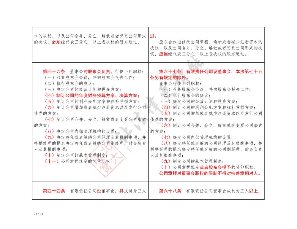 中华人民共和国公司法（2018-2023对照表）_23.jpg