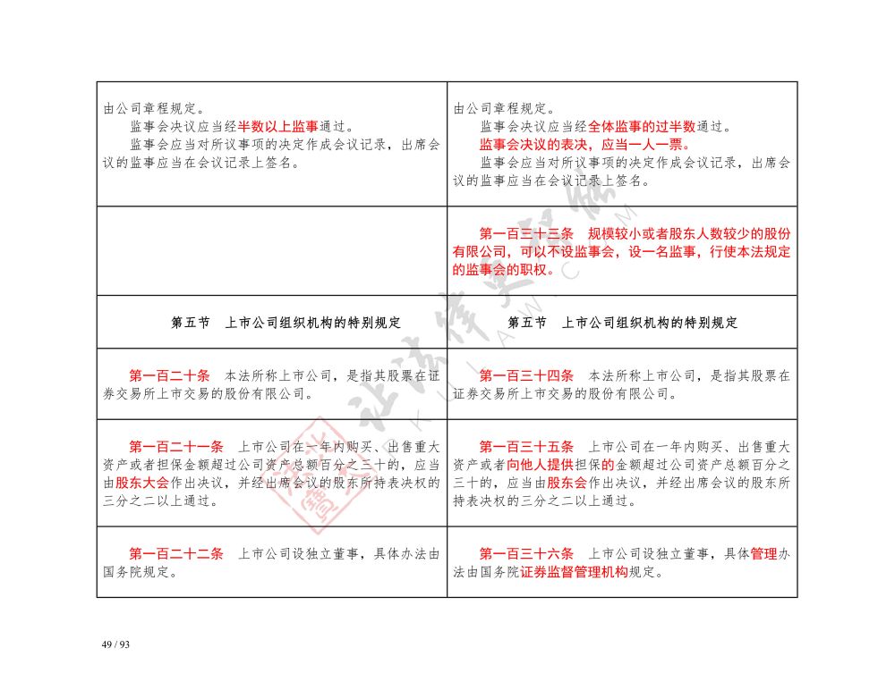 中华人民共和国公司法（2018-2023对照表）_49.jpg