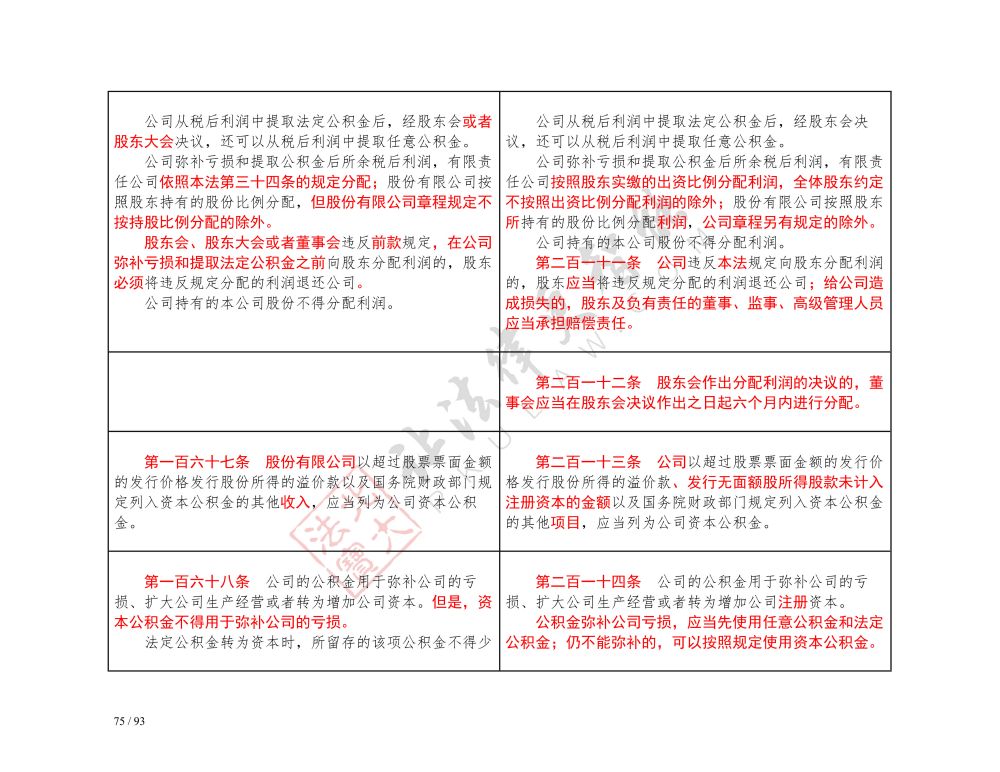 中华人民共和国公司法（2018-2023对照表）_75.jpg