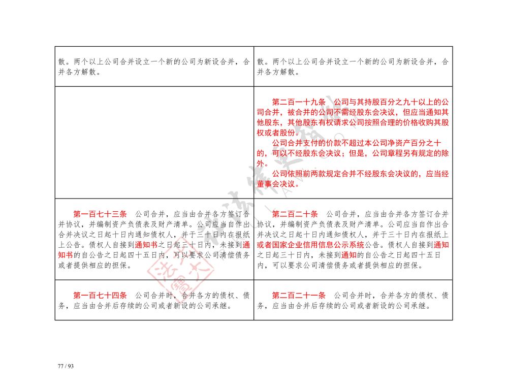 中华人民共和国公司法（2018-2023对照表）_77.jpg