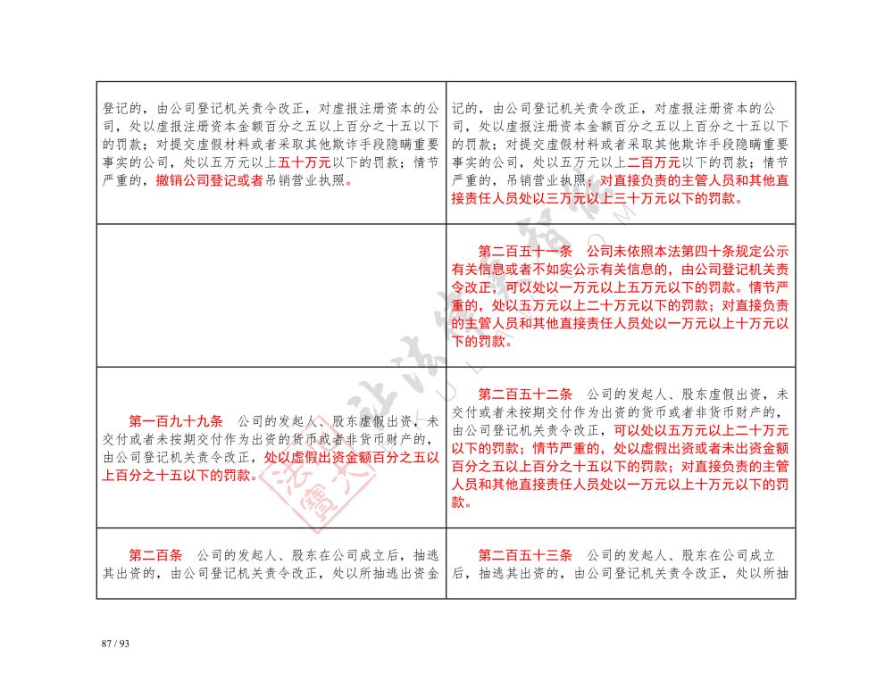中华人民共和国公司法（2018-2023对照表）_87.jpg