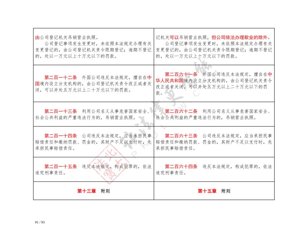 中华人民共和国公司法（2018-2023对照表）_91.jpg