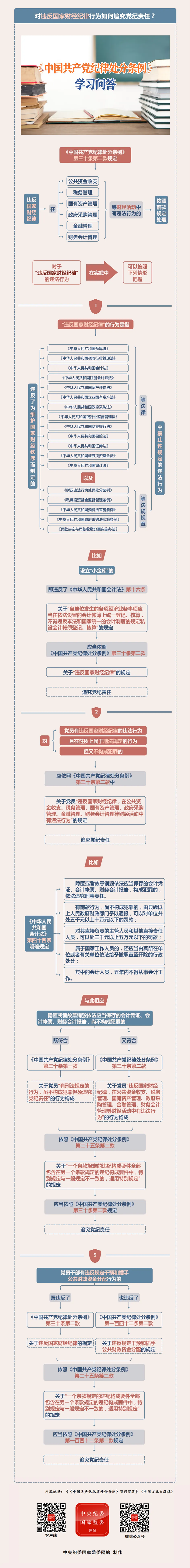 纪律处分条例·学习问答丨对违反国家财经纪律行为如何追究党纪责任？.png